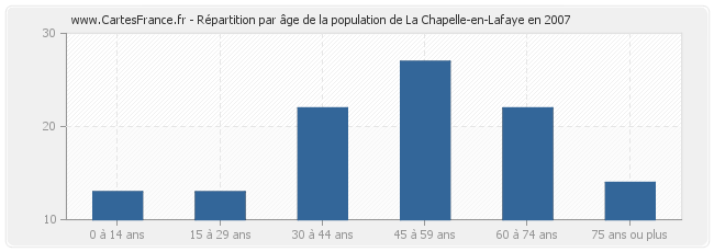 Répartition par âge de la population de La Chapelle-en-Lafaye en 2007